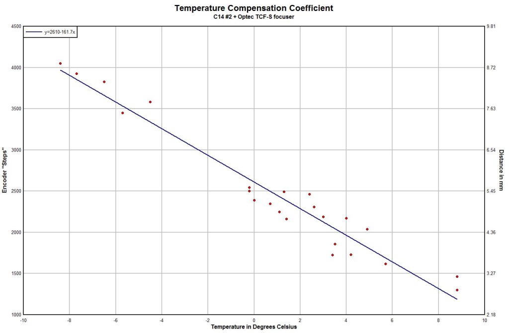 Calibrating the Optec TCF-s Temperature Coefficient for a Celestron C14